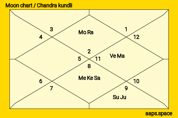 Mihika Verma chandra kundli or moon chart