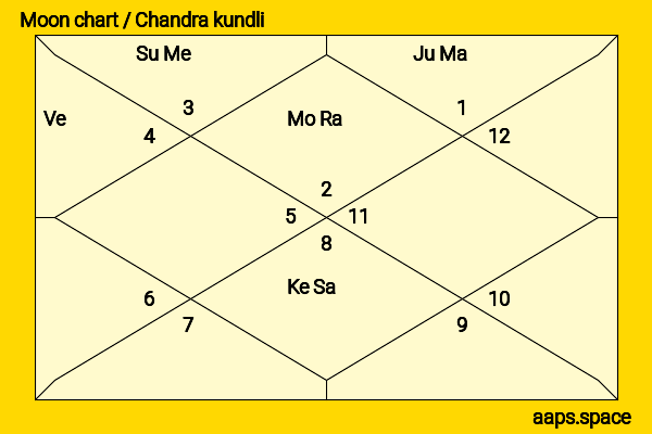 Bob Crane chandra kundli or moon chart