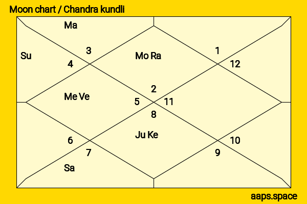 Nathaniel Buzolic chandra kundli or moon chart