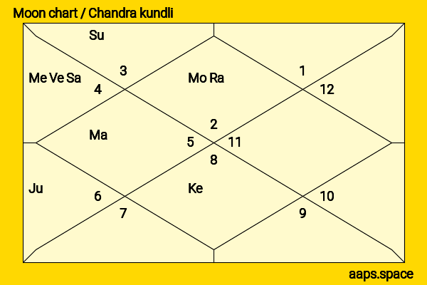 Aruna Roy chandra kundli or moon chart