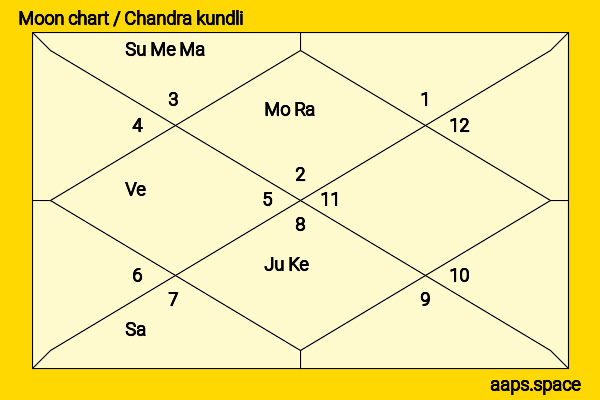Martin Martin Wallström chandra kundli or moon chart