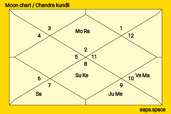 Kelly Frye chandra kundli or moon chart