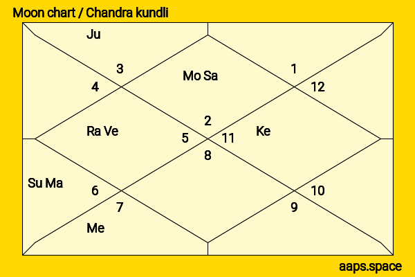Ian McShane chandra kundli or moon chart