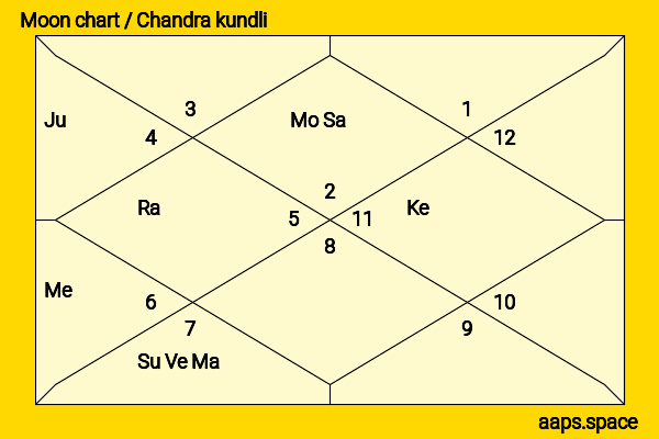 Bob Hoskins chandra kundli or moon chart
