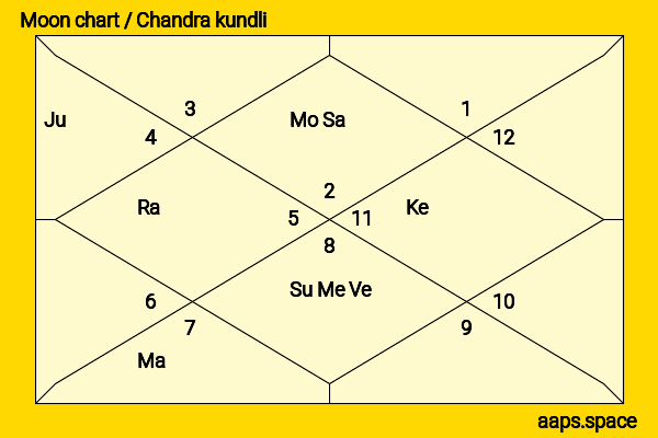 Yukiyo Toake chandra kundli or moon chart