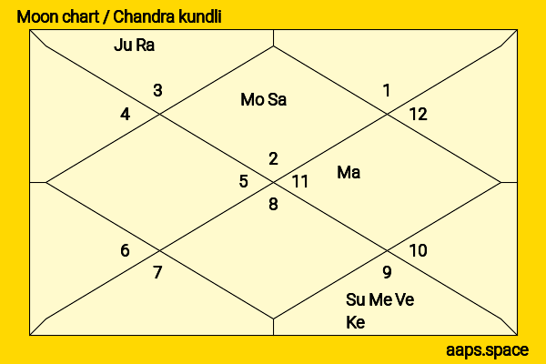 Maitreyi Ramakrishnan chandra kundli or moon chart