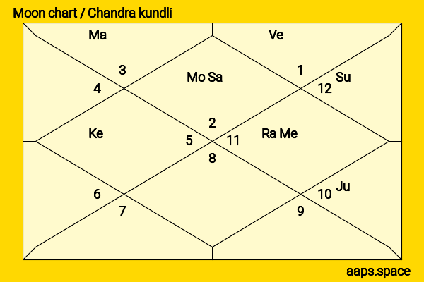 Alec Guinness chandra kundli or moon chart