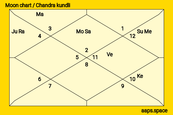 Ken Howard chandra kundli or moon chart