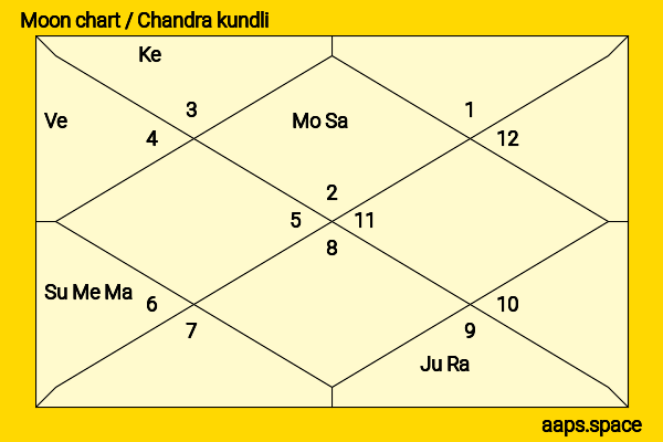 Gwyneth Paltrow chandra kundli or moon chart
