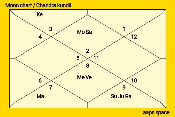Alyssa Milano chandra kundli or moon chart