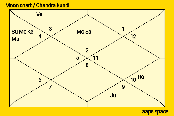 Acharya Balkrishna  chandra kundli or moon chart