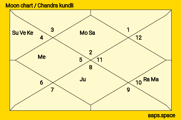 Peter Franzén chandra kundli or moon chart