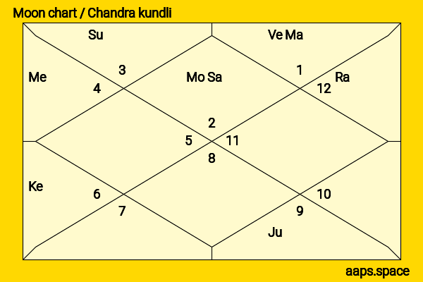 Vasantrao Naik chandra kundli or moon chart
