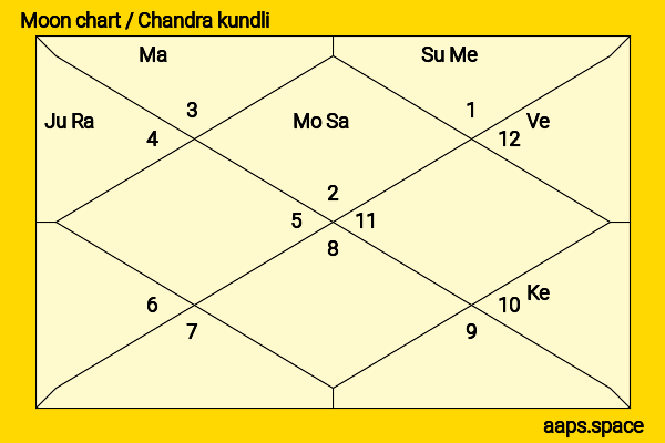 Arun Nehru chandra kundli or moon chart