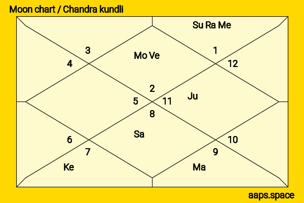 Grace Gummer chandra kundli or moon chart