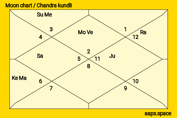 Bruce McGill chandra kundli or moon chart