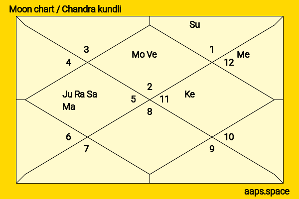 Alaina Huffman chandra kundli or moon chart