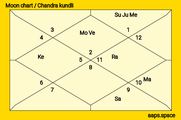 Charlie Murphy (irish Actress) chandra kundli or moon chart