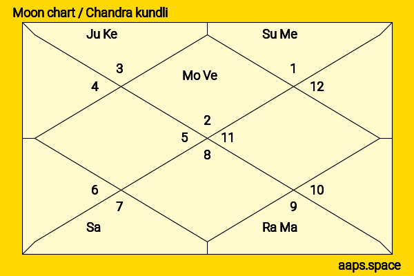 Manohar Lal Khattar chandra kundli or moon chart