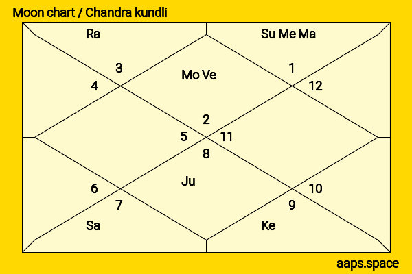 Xu Haiqiao chandra kundli or moon chart