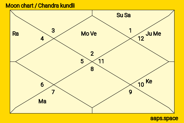 Genta Matsuda chandra kundli or moon chart