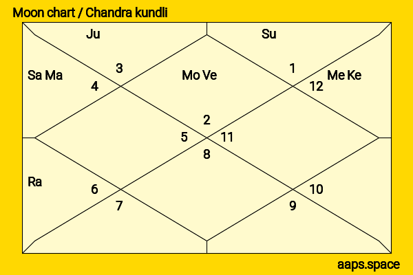 Daniel Franzese chandra kundli or moon chart