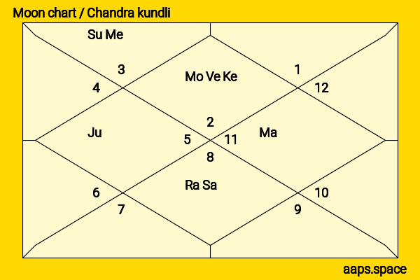 Monique Evans chandra kundli or moon chart