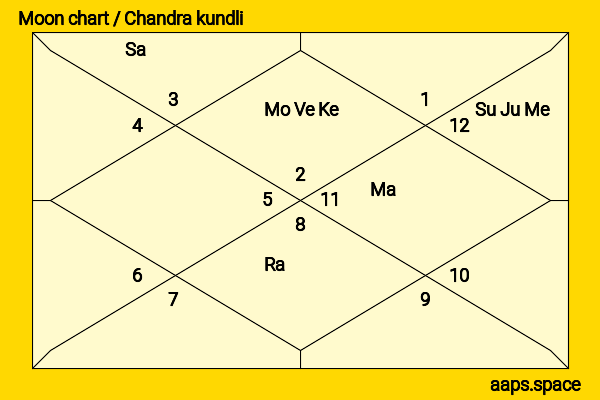 Antwon Tanner chandra kundli or moon chart