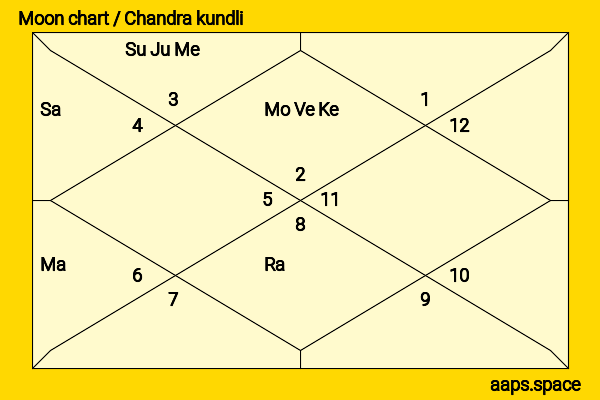 K. Karunakaran chandra kundli or moon chart