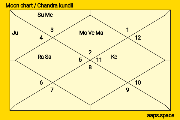 Paul Campbell chandra kundli or moon chart