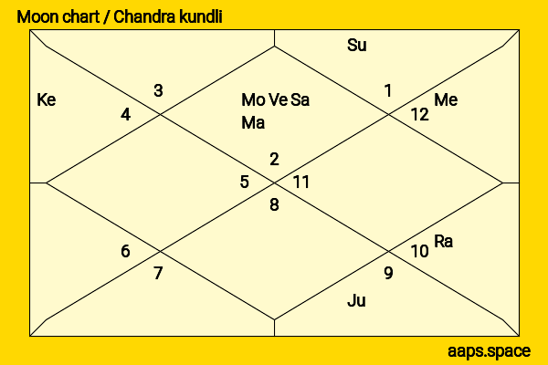 Jennifer Garner chandra kundli or moon chart