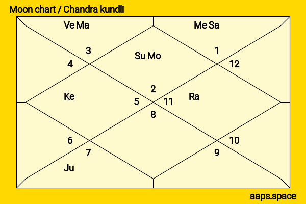 Izabella Scorupco chandra kundli or moon chart