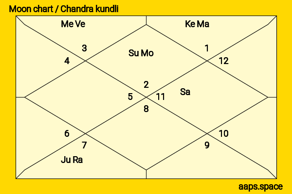 Aaron Pierre chandra kundli or moon chart
