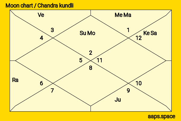 Lakshmi Menon chandra kundli or moon chart