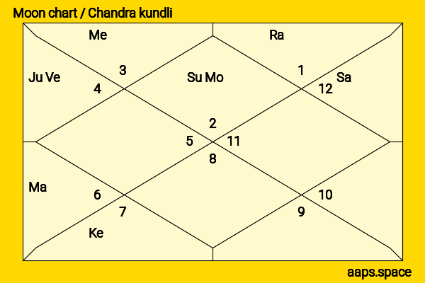 Paul Giamatti chandra kundli or moon chart