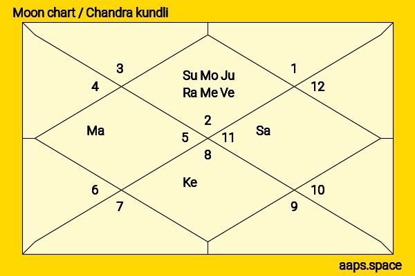 Peter Paul Muller chandra kundli or moon chart