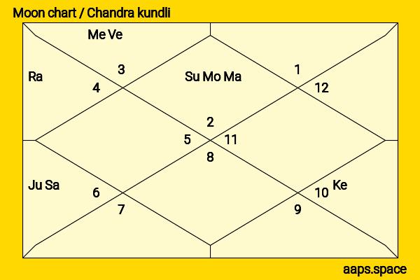 Yang Rong chandra kundli or moon chart
