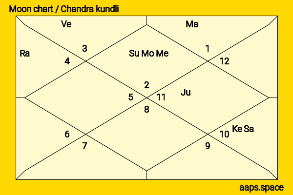 Nitish Bharadwaj chandra kundli or moon chart