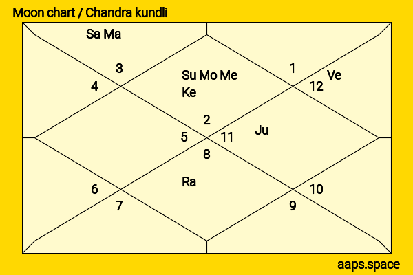 Charlie Yeung chandra kundli or moon chart