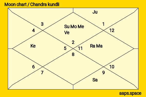 Chris Milligan chandra kundli or moon chart