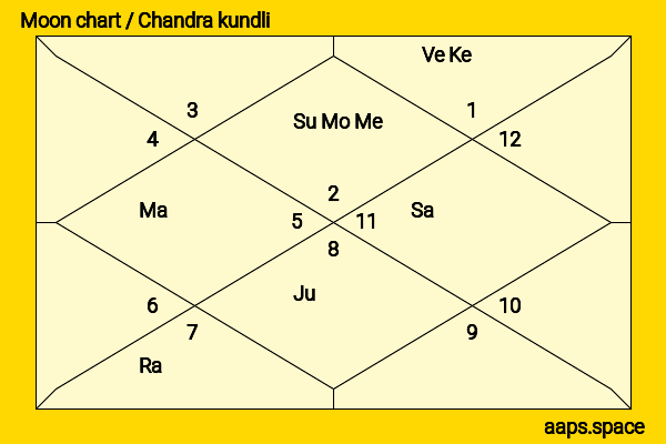 Lukas Gage chandra kundli or moon chart