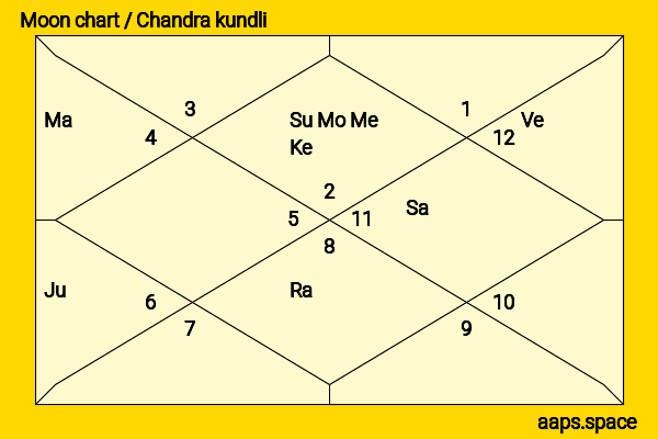 Deblina Chatterjee chandra kundli or moon chart