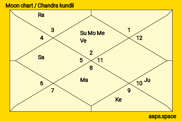 Ho Chi Minh chandra kundli or moon chart