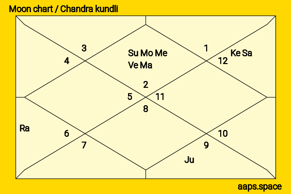 AURORA Aksnes chandra kundli or moon chart