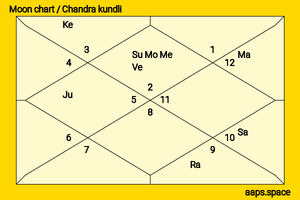 Mohammad Rizwan chandra kundli or moon chart