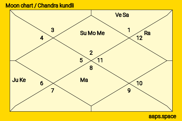 Asaduddin Owaisi chandra kundli or moon chart