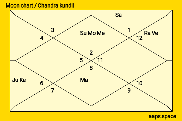 David Boreanaz chandra kundli or moon chart