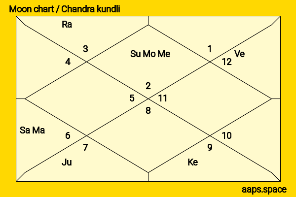 Kanchi Kaul chandra kundli or moon chart