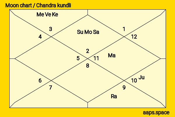 Adam Garcia chandra kundli or moon chart
