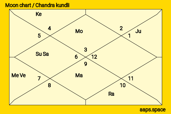 Nitin Raut chandra kundli or moon chart